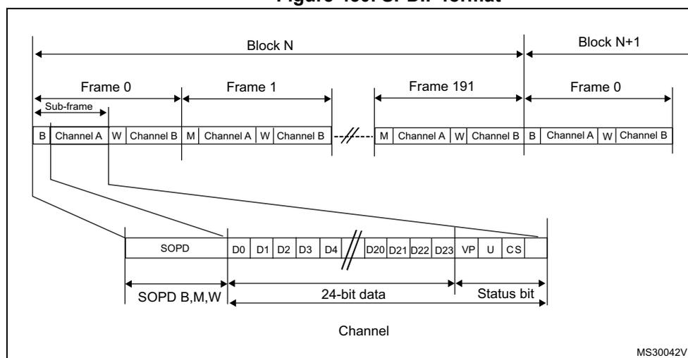 Figure 450. SPDIF format diagram showing the structure of an SPDIF block and frame.