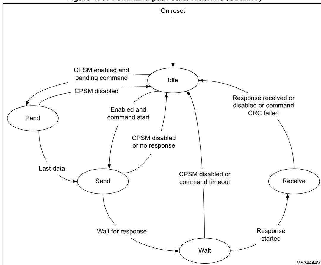 Figure 479. Command path state machine (SDMMC). A state machine diagram with five states: Idle, Pend, Send, Wait, and Receive. Transitions are labeled with conditions or events.