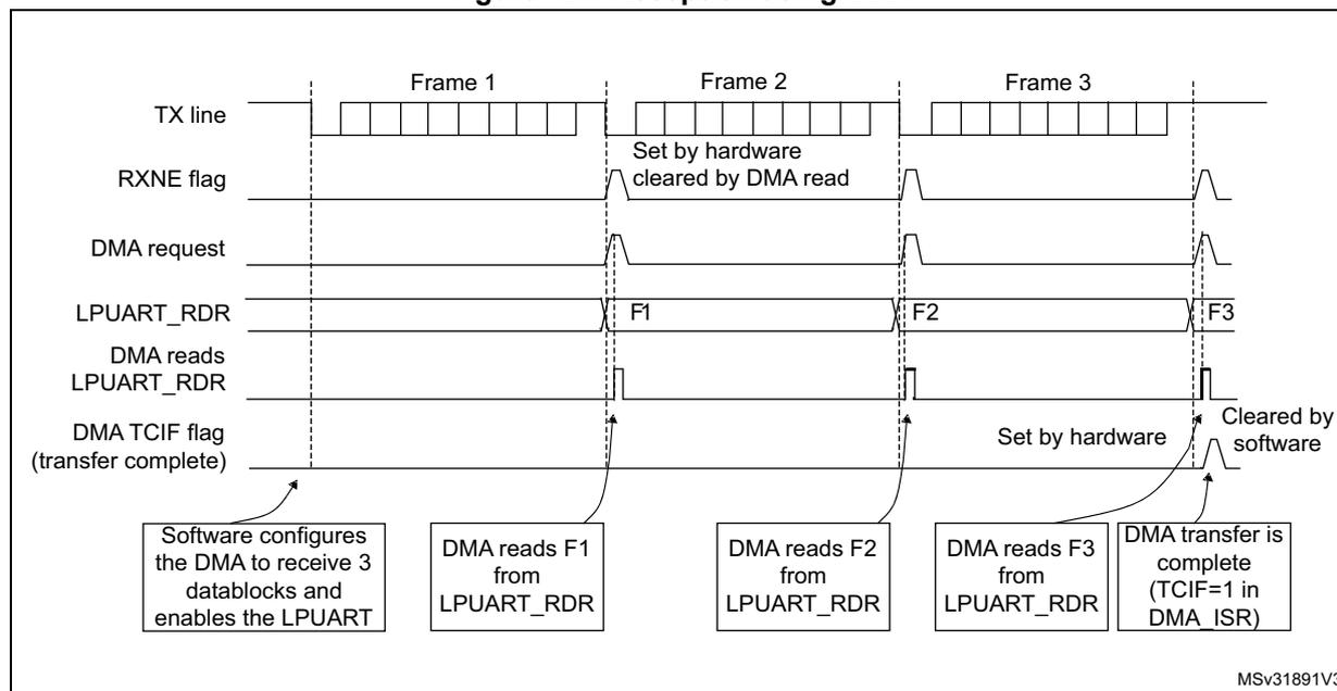 Timing diagram for Figure 421: Reception using DMA. The diagram shows the sequence of events for receiving three frames (Frame 1, Frame 2, Frame 3) via DMA. The TX line shows the start of each frame. The RXNE flag is set by hardware when a byte is received and cleared by a DMA read. The DMA request is generated when RXNE is set. The LPUART_RDR register is updated with the received byte (F1, F2, F3). The DMA reads the byte from LPUART_RDR. The DMA TCIF flag (transfer complete) is set by hardware when the last byte is received and cleared by software. Callouts indicate: 'Software configures the DMA to receive 3 datablocks and enables the LPUART', 'DMA reads F1 from LPUART_RDR', 'DMA reads F2 from LPUART_RDR', 'DMA reads F3 from LPUART_RDR', and 'DMA transfer is complete (TCIF=1 in DMA_ISR)'. MSv31891V3