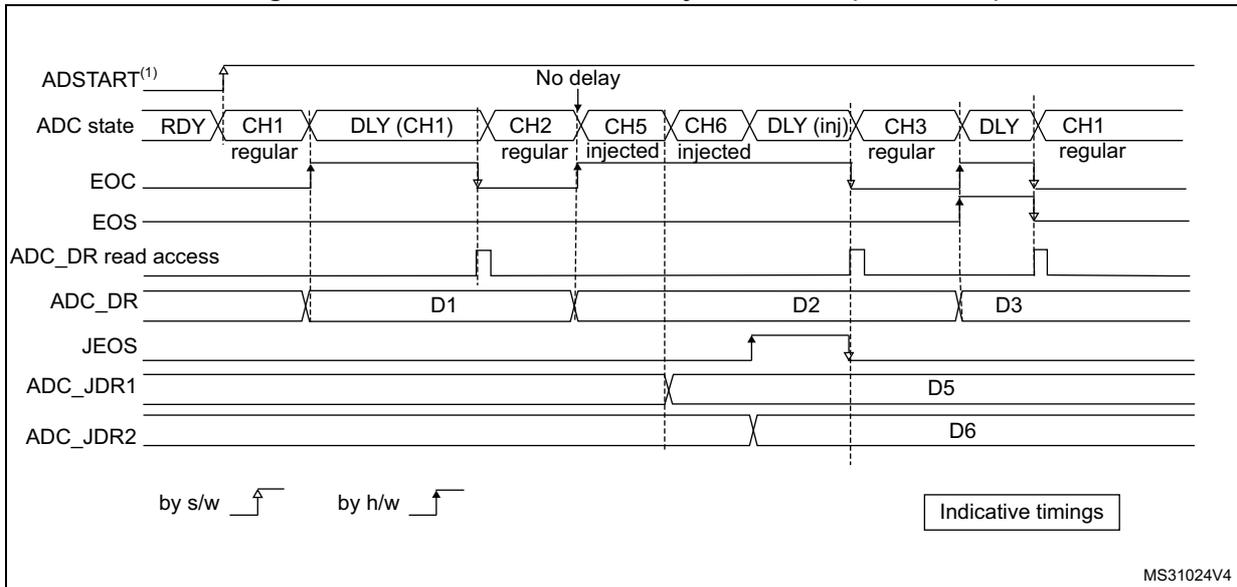 Timing diagram for Figure 77 showing AUTODLY = 1 in auto-injected mode (JAUTO = 1). The diagram illustrates the sequence of events for ADSTART, ADC state, EOC, EOS, ADC_DR read access, ADC_DR, JEOS, ADC_JDR1, and ADC_JDR2. In this mode, the delay (DLY) for injected conversions is ignored, labeled as 'No delay'. The sequence shows regular conversions for channels 1 and 2, followed by injected conversions for channels 5 and 6, and then resuming regular conversions for channel 3. Data values D1, D2, D3, D5, and D6 are shown in the ADC_DR register.