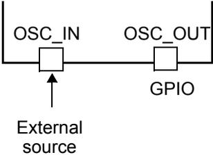 Schematic showing an external clock source connected to the OSC_IN pin. The OSC_OUT pin is shown as a GPIO. Both pins are represented as square pads on a horizontal line representing the chip boundary.