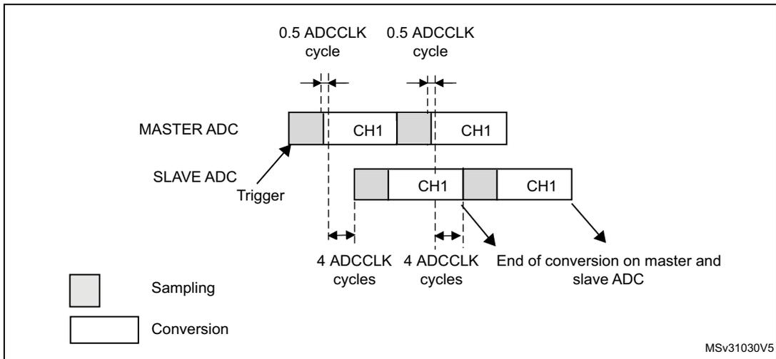 Timing diagram for dual ADC interleaved mode. The diagram shows two horizontal timelines for MASTER ADC and SLAVE ADC. The MASTER ADC starts with a sampling phase (grey) followed by a conversion phase (white) labeled CH1. The SLAVE ADC is triggered and also has sampling and conversion phases labeled CH1. Vertical dashed lines indicate timing intervals: 0.5 ADCCLK cycle between the start of master sampling and slave triggering, and 0.5 ADCCLK cycle between the start of master conversion and slave sampling. Horizontal double-headed arrows indicate 4 ADCCLK cycles for both the master and slave conversion durations. A legend at the bottom left shows a grey box for 'Sampling' and a white box for 'Conversion'. The diagram ends with 'End of conversion on master and slave ADC'. The code MSv31030V5 is in the bottom right corner.