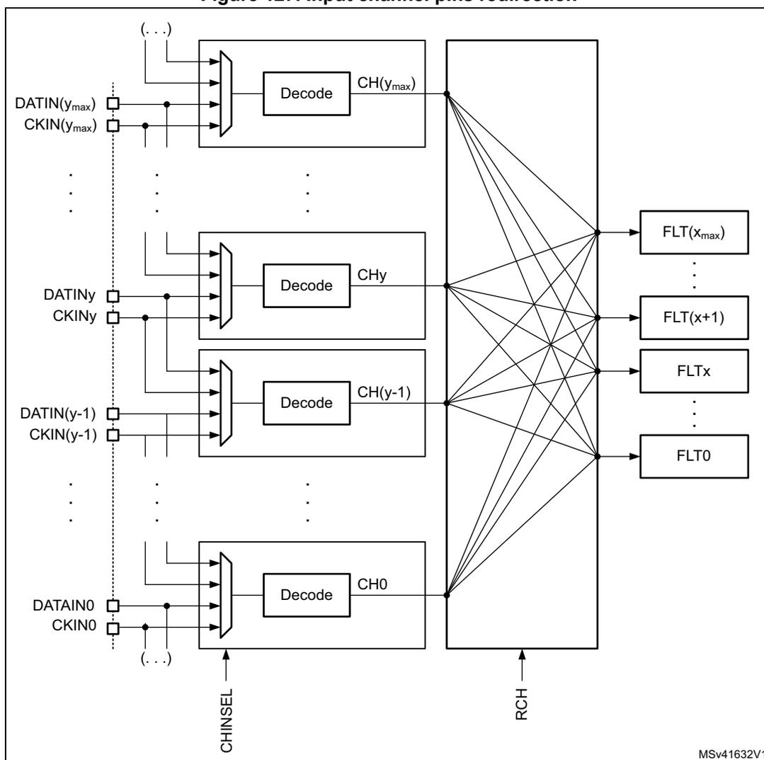 Figure 127. Input channel pins redirection diagram showing the internal architecture of the DFSDM. On the left, multiple input pairs (DATIN and CKIN) are shown, labeled from DATIN(y_max)/CKIN(y_max) down to DATAIN0/CKIN0. Each pair is connected to a multiplexer. The outputs of these multiplexers are fed into 'Decode' blocks, which produce channel identifiers: CH(y_max), CHy, CH(y-1), and CH0. These identifiers are then connected to a large rectangular block labeled 'RCH' at the bottom. The 'RCH' block has multiple output lines that connect to a series of filter blocks on the right, labeled FLT(x_max), FLT(x+1), FLTx, and FLT0. A control signal 'CHINSEL' is shown at the bottom left, pointing to the multiplexers. The diagram is labeled MSv41632V1 at the bottom right.