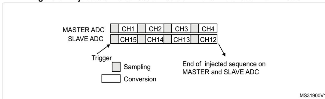 Diagram illustrating Injected simultaneous mode on 4 channels for dual ADC mode. It shows two ADCs, MASTER ADC and SLAVE ADC, each with a sequence of 4 channels. The MASTER ADC sequence is CH1, CH2, CH3, CH4. The SLAVE ADC sequence is CH15, CH14, CH13, CH12. A 'Trigger' arrow points to the start of the sequences. A legend indicates that a light gray box represents 'Sampling' and a white box represents 'Conversion'. An arrow points to the end of the sequences with the text 'End of injected sequence on MASTER and SLAVE ADC'. The diagram is labeled MS31900V1.