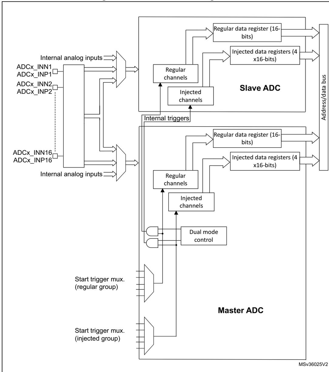 Dual ADC block diagram showing Master ADC and Slave ADC components, including input multiplexers, channel blocks, data registers, and a common address/data bus.