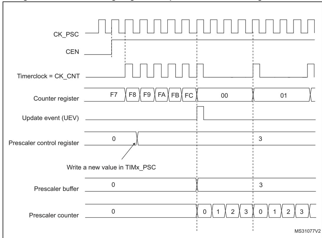 Timing diagram for Figure 329 showing signal transitions for CK_PSC, CEN, Timerclock, Counter register, Update event, Prescaler control register, Prescaler buffer, and Prescaler counter. The diagram illustrates the effect of changing the prescaler division from 1 to 4.