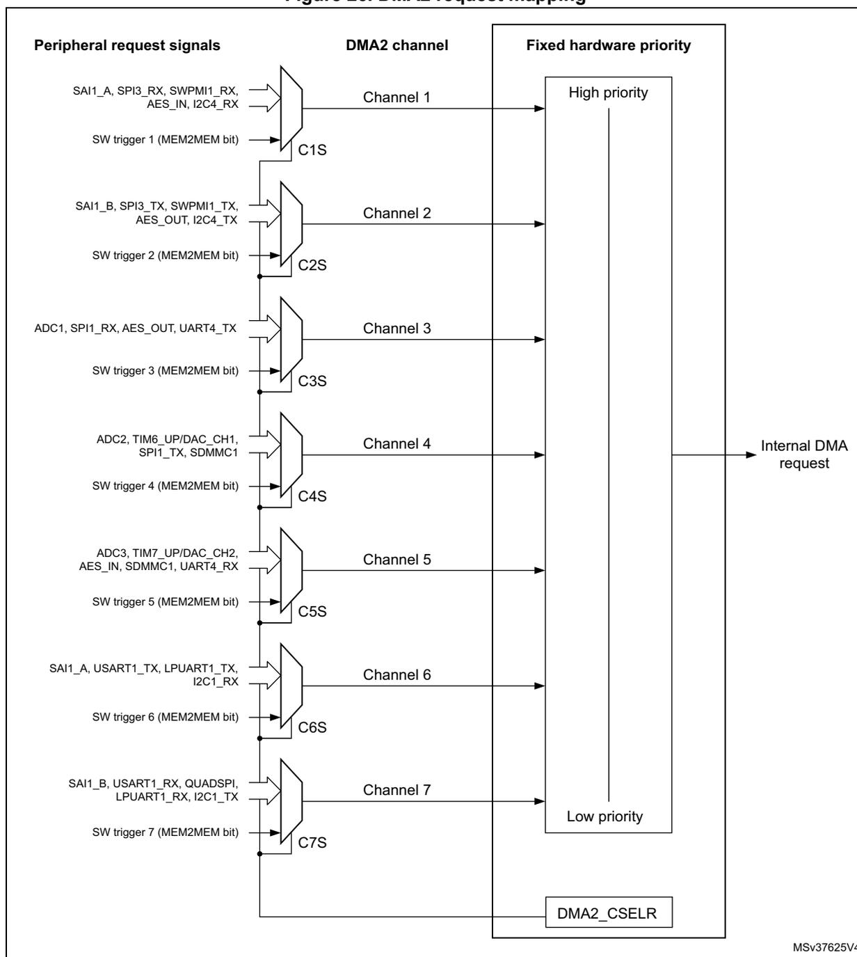 Figure 26. DMA2 request mapping diagram showing 7 channels with peripheral request signals, DMA2 channel labels, and fixed hardware priority levels.