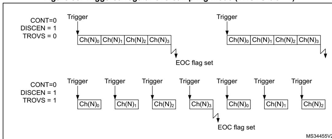 Figure 85: Triggered regular oversampling mode (TROVS bit = 1). The diagram illustrates two scenarios for triggered regular oversampling. In the top scenario (TROVS = 0), a single trigger initiates a sequence of four conversions: Ch(N)0, Ch(N)1, Ch(N)2, and Ch(N)3. The End of Conversion (EOC) flag is set after the fourth conversion. In the bottom scenario (TROVS = 1), each individual conversion (Ch(N)0, Ch(N)1, Ch(N)2, Ch(N)3, Ch(N)0, Ch(N)1, Ch(N)2) is triggered by its own external trigger signal. The EOC flag is set after the seventh conversion. Configuration registers are shown as CONT=0, DISCEN=1, and TROVS=0 for the top case, and CONT=0, DISCEN=1, and TROVS=1 for the bottom case.