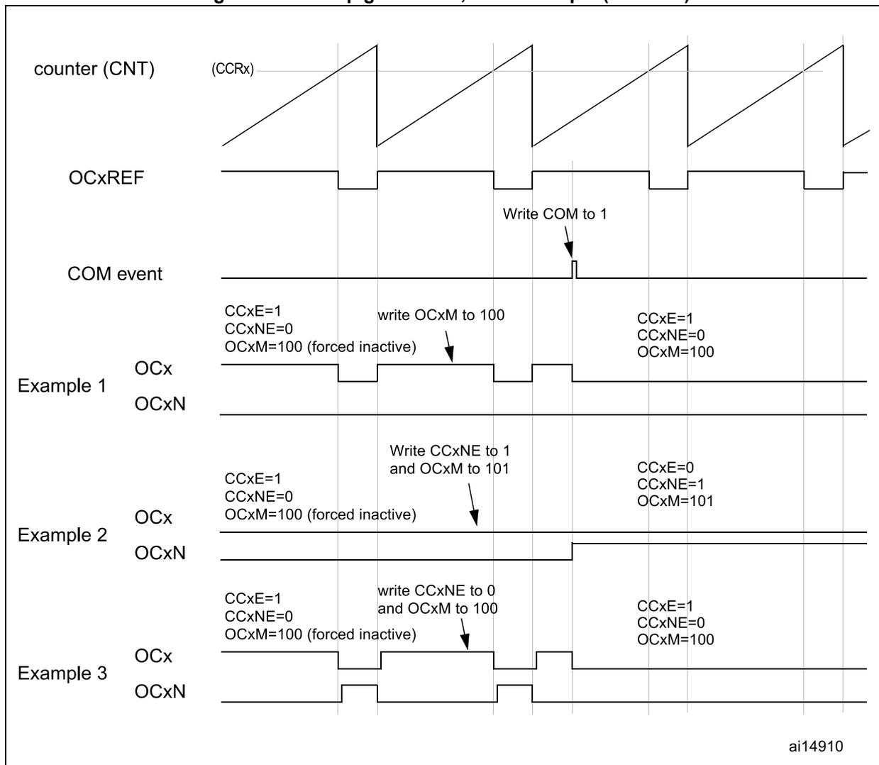 Timing diagram showing counter (CNT), OCxREF, COM event, and three examples of OCx and OCxN output behaviors with configuration changes.