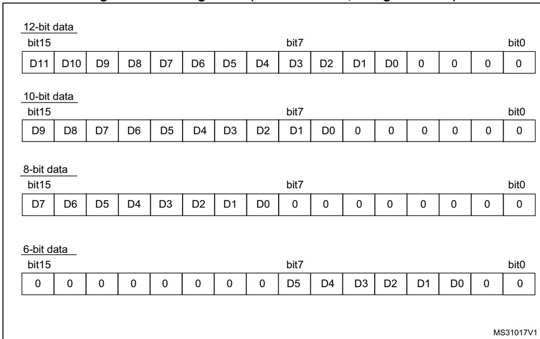 Diagram showing left alignment for 12-bit, 10-bit, 8-bit, and 6-bit data as unsigned values.