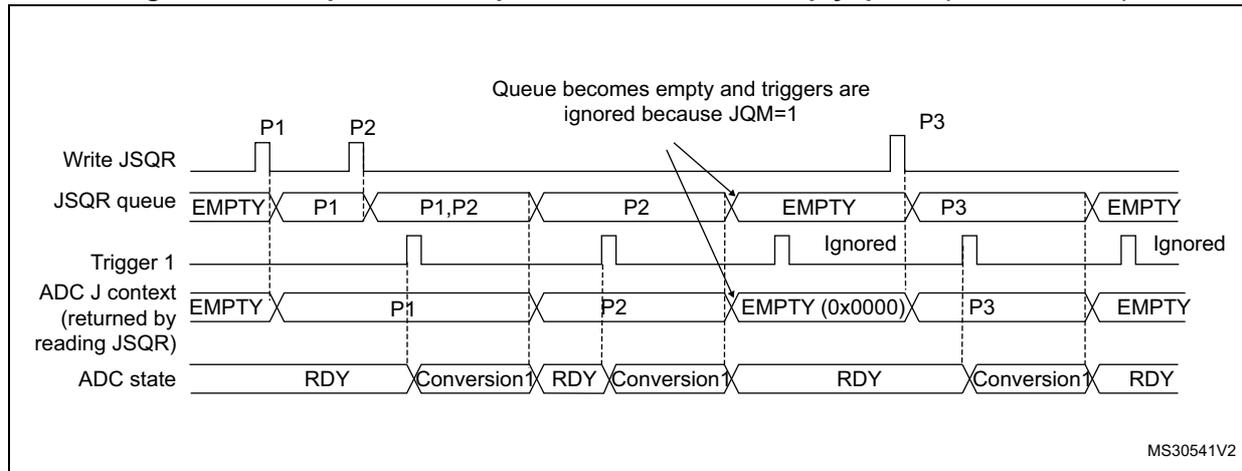 Timing diagram for Figure 57 showing the JSQR queue behavior when JQM=1. The diagram includes signals for Write JSQR, JSQR queue, Trigger 1, ADC J context, and ADC state. It shows that when the queue becomes empty, subsequent triggers are ignored because JQM=1.