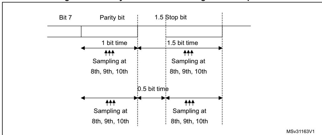 Timing diagram for parity error detection using 1.5 stop bits. The diagram shows two rows of signal levels over time. The top row shows the 'Bit 7' (1 bit time) and 'Parity bit' (1 bit time) followed by a '1.5 Stop bit' (1.5 bit time) period. The bottom row shows the '0.5 Stop bit' (0.5 bit time) period. Sampling points are indicated by three upward arrows at the 8th, 9th, and 10th clock cycles for each bit period. The diagram is labeled MSv31163V1.