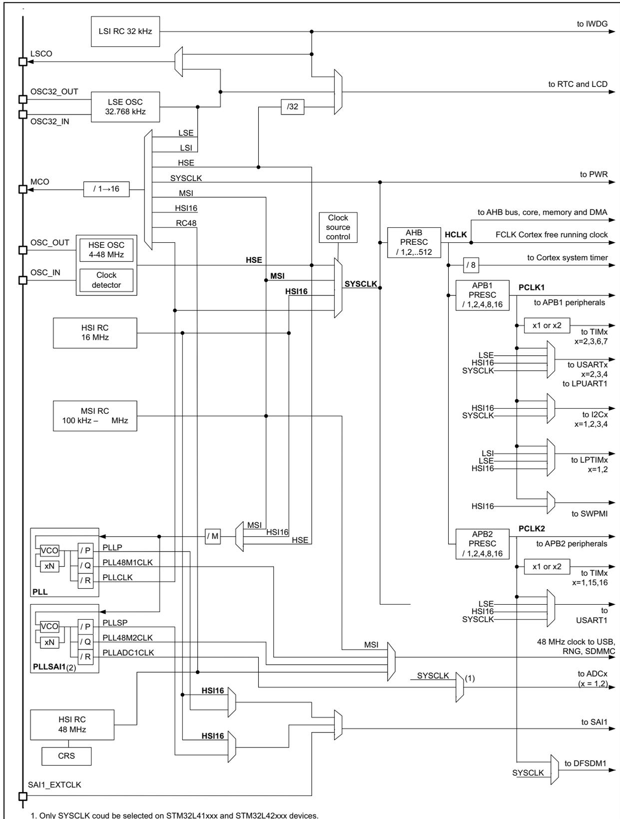 Detailed clock tree diagram for STM32 microcontrollers showing various clock sources (LSI, LSE, HSE, HSI, MSI, PLL) and their distribution to different system components like the core, memory, DMA, and various peripherals (TIMx, USARTx, I2Cx, LPTIMx, SWPMI, ADCx, SAI1, DFSDM1).