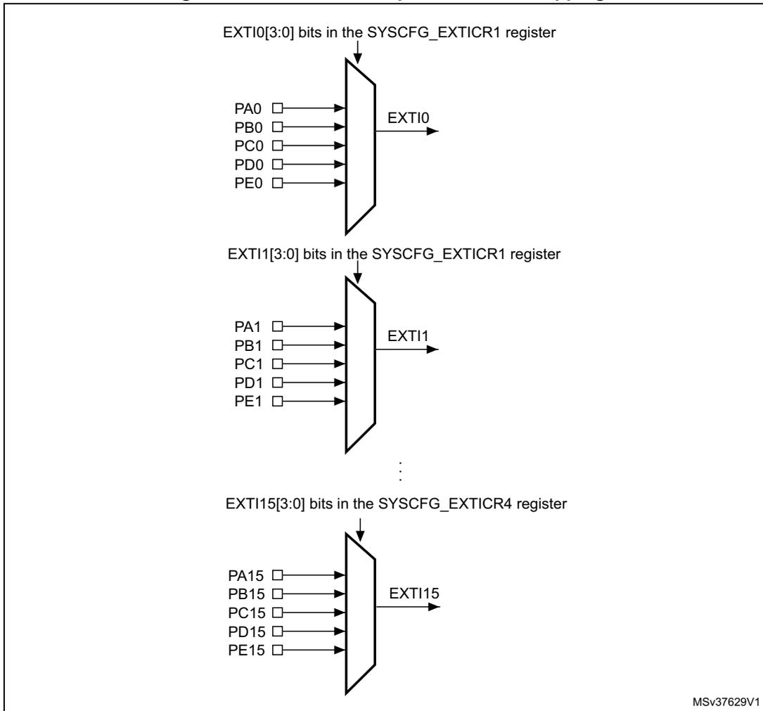 Diagram showing the mapping of GPIO pins to EXTI lines. It illustrates how pins PA0-PE0 are mapped to EXTI0, PA1-PE1 to EXTI1, and so on up to PA15-PE15 mapped to EXTI15. Each mapping is controlled by bits in the SYSCFG_EXTICR registers (EXTICR1 for lines 0-11 and EXTICR4 for lines 12-15).
