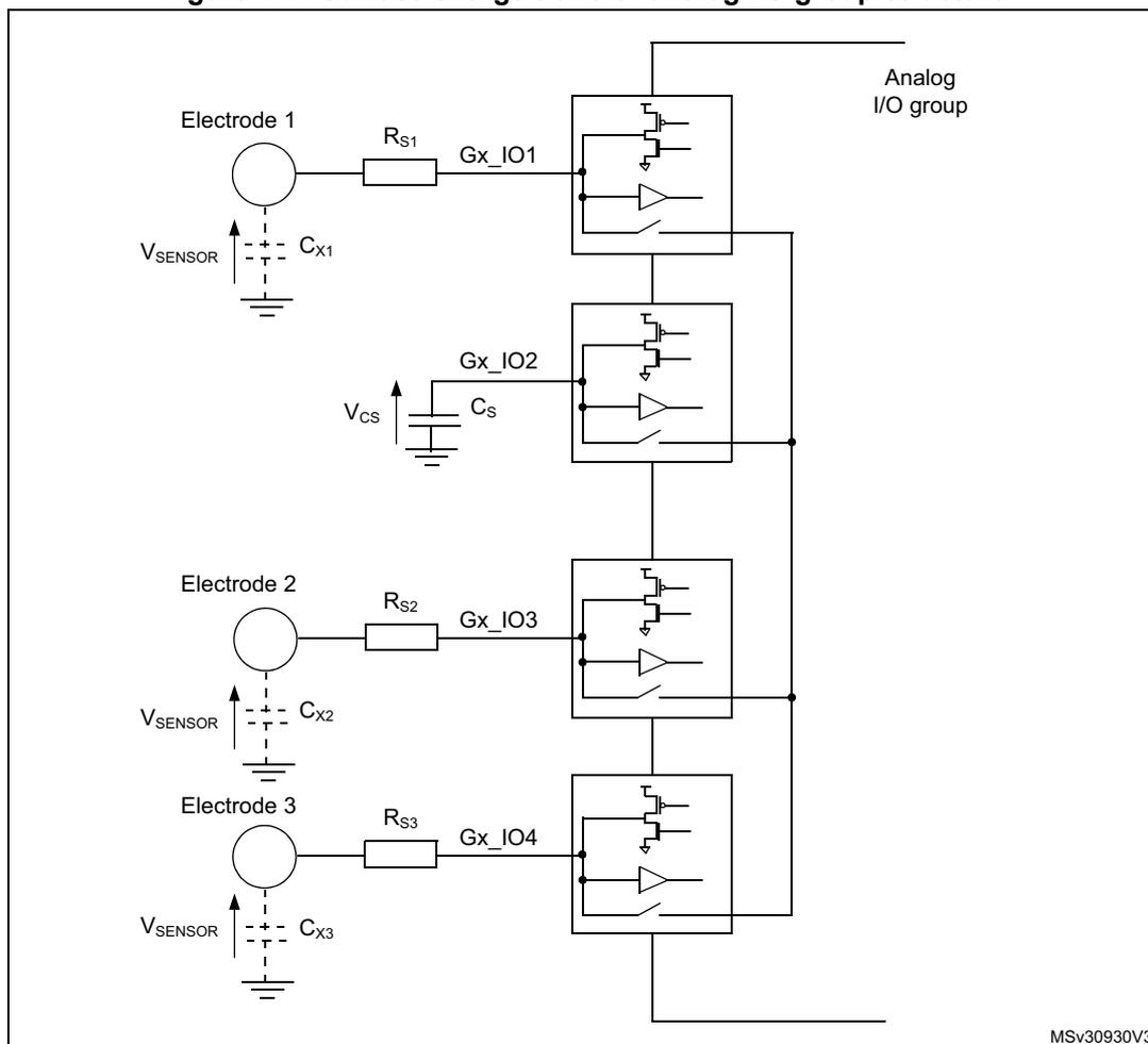 Figure 147. Surface charge transfer analog I/O group structure. The diagram illustrates the connection of three electrodes to an analog I/O group. Electrode 1 is connected via resistor Rs1 to Gx_IO1. Electrode 2 is connected via Rs2 to Gx_IO3. Electrode 3 is connected via Rs3 to Gx_IO4. Each electrode has a parasitic capacitance Cx1, Cx2, and Cx3 respectively to ground, with a voltage Vsensor. A sampling capacitor Cs is connected to Gx_IO2 with voltage Vcs. The analog I/O group block contains internal switching logic and buffers for each Gx_IO pin. A common line connects the internal switches. The diagram is labeled MSv30930V3.