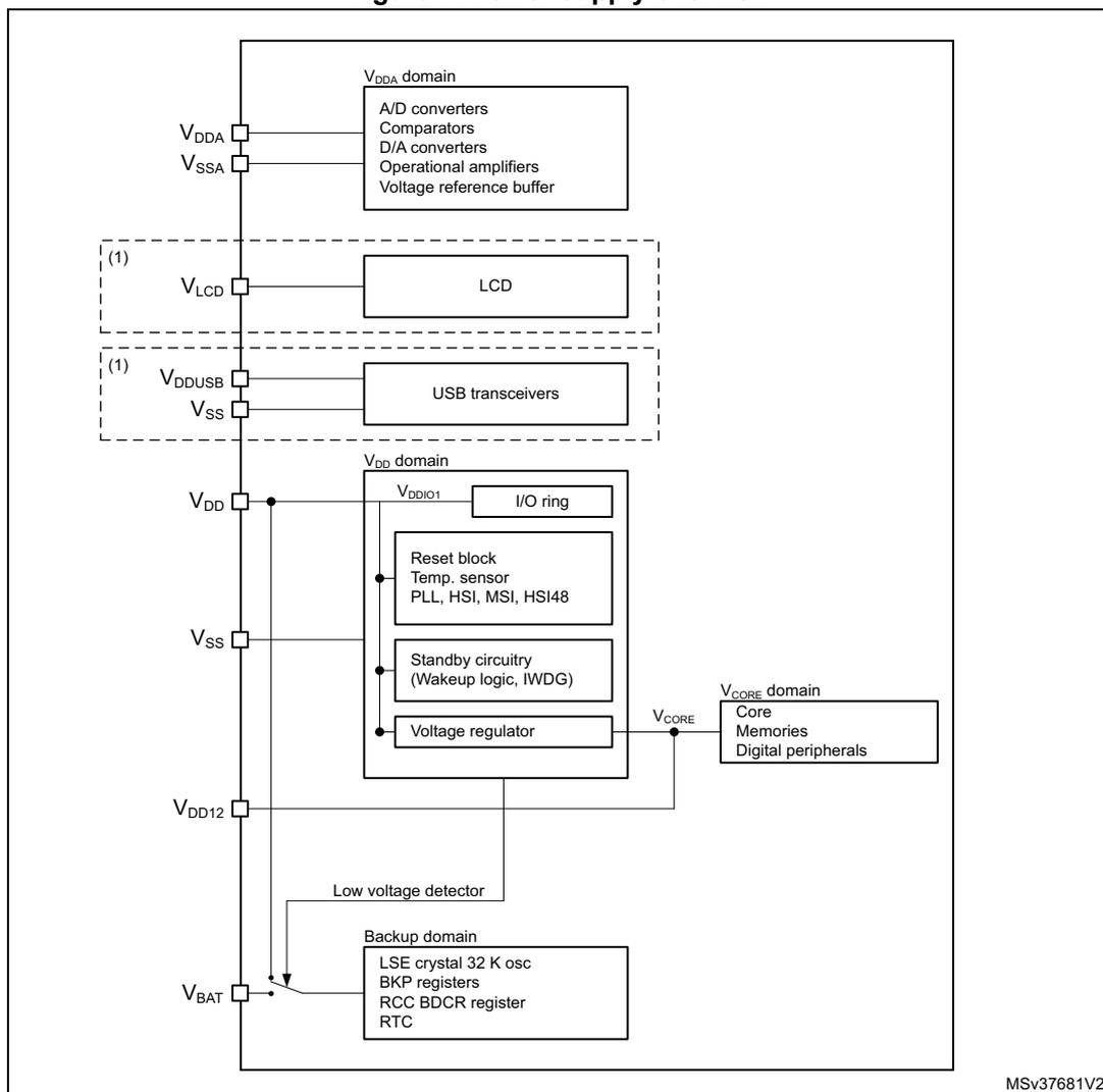 Figure 7. Power supply overview diagram showing various power domains and their connections to pins.