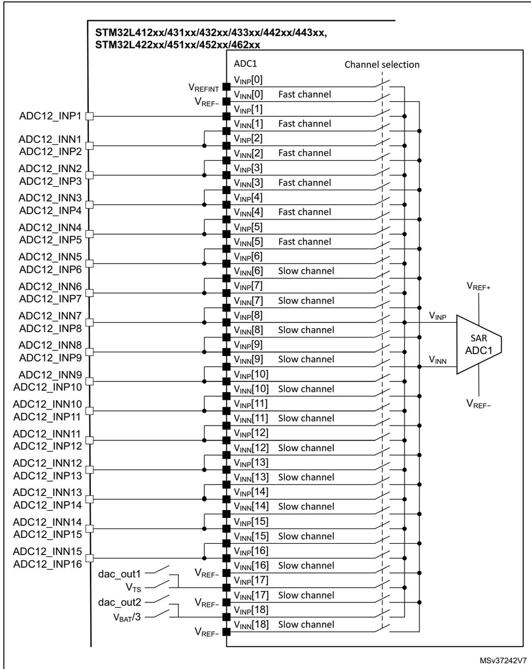 Schematic diagram of ADC1 connectivity for STM32L412xx/431xx/432xx/433xx/442xx/443xx, STM32L422xx/451xx/452xx/462xx. The diagram shows 18 ADC channels (ADC12_INP[0] to ADC12_INP[18]) connected to a SAR ADC1 block. Channels 0-5 are 'Fast channel', 6-18 are 'Slow channel'. External connections include VREFINT, VREF-, ADC12_INP1-16, dac_out1, VTS, dac_out2, and VBAT/3. The SAR ADC1 block has inputs V_INP+, V_INN, and V_REF+/-.