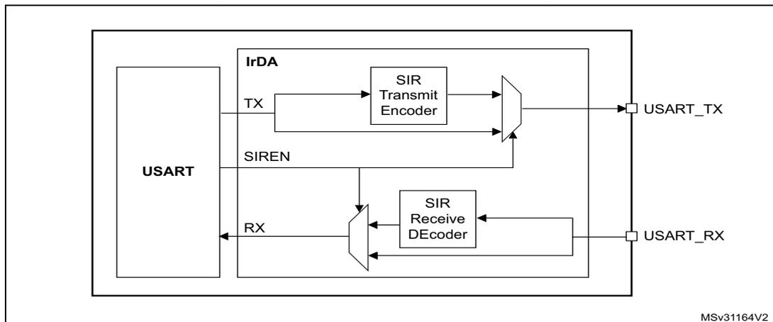 Figure 406. IrDA SIR ENDEC- block diagram. The diagram shows a USART block connected to an IrDA block. The IrDA block contains a SIR Transmit Encoder and a SIR Receive Decoder. The USART TX line connects to the SIR Transmit Encoder, which outputs to the USART_TX pin. The USART RX line connects to the SIR Receive Decoder, which outputs to the USART_RX pin. The IrDA block also has a SIREN input and a TX/RX switch. The diagram is labeled MSV31164V2.