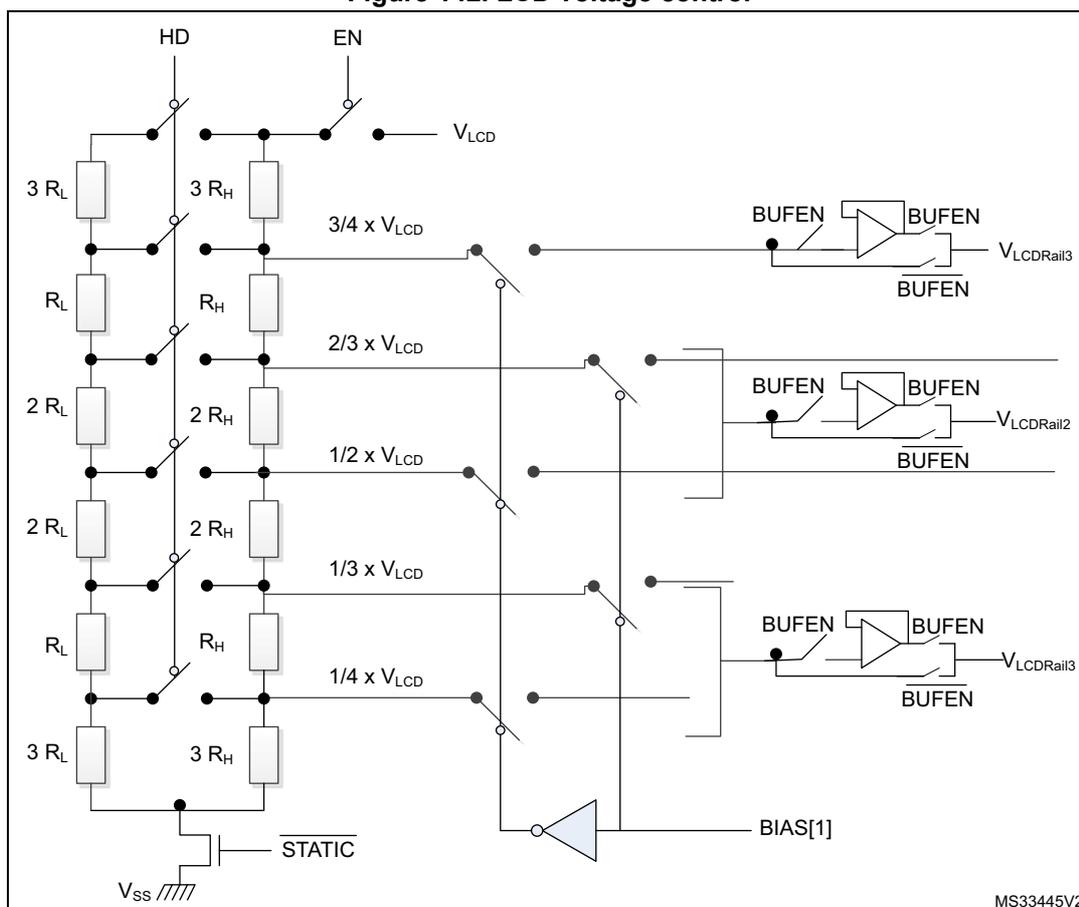 Figure 142. LCD voltage control circuit diagram. The diagram shows two resistor networks, R_LN (low value) and R_HN (high value), connected to V_LCD. The R_LN network consists of three stages: 3 R_L, R_L, and 2 R_L resistors in series, with taps at 3/4 x V_LCD, 2/3 x V_LCD, 1/2 x V_LCD, 1/3 x V_LCD, and 1/4 x V_LCD. The R_HN network consists of three stages: 3 R_H, R_H, and 2 R_H resistors in series, with taps at the same intermediate voltage levels. These intermediate voltages are connected to three buffered output stages (BUFEN) to produce V_LCDRail3, V_LCDRail2, and V_LCDRail1. A switch labeled HD controls the R_LN network, and a switch labeled EN controls the R_HN network. A STATIC input is connected to V_SS. A BIAS[1] input is connected to an inverter. The diagram is labeled MS33445V2.