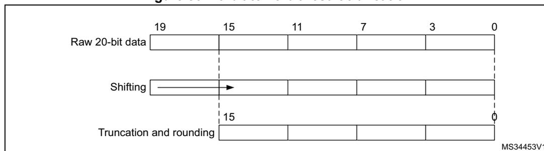 Diagram illustrating 20-bit to 16-bit result truncation. It shows three horizontal bars representing bit positions 19 to 0. The top bar, 'Raw 20-bit data', has bits 19-0. The middle bar, 'Shifting', shows a right arrow indicating a shift. The bottom bar, 'Truncation and rounding', shows the final 16-bit result from bit 15 to 0. A dashed vertical line at bit 15 separates the raw data from the shifted and truncated result. The label MS34453V1 is in the bottom right corner.