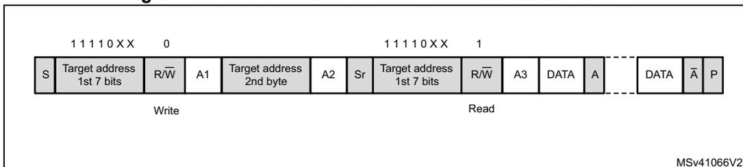 Timing diagram for 10-bit address read access showing the sequence of Start, Address Header, Write, Acknowledge, Address Byte 2, Repeated Start, Address Header, Read, Acknowledge, and Data bytes.