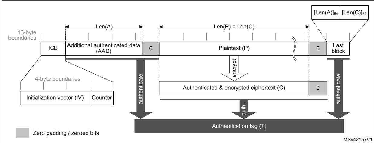 Diagram of GCM message construction showing ICB (IV + Counter), AAD, Plaintext, Ciphertext, and Authentication Tag generation.