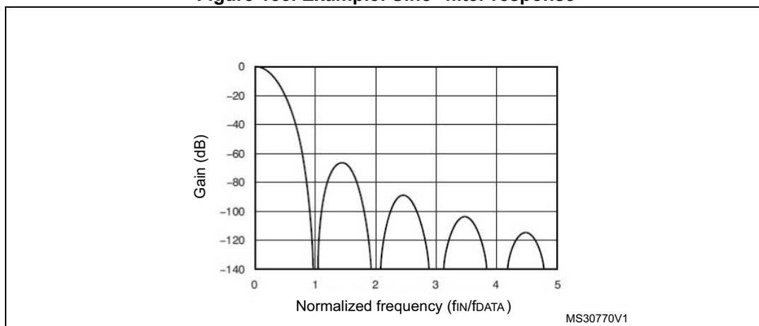 Figure 133. Example: Sinc3 filter response. A plot showing Gain (dB) versus Normalized frequency (fIN/fDATA). The gain starts at 0 dB at 0 normalized frequency and decreases, showing a series of nulls at normalized frequencies of 1, 2, 3, 4, and 5. The gain between the nulls is approximately -60 dB.