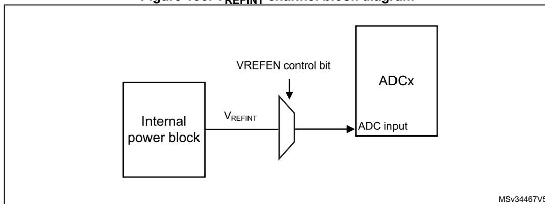 Figure 108. VREFINT channel block diagram