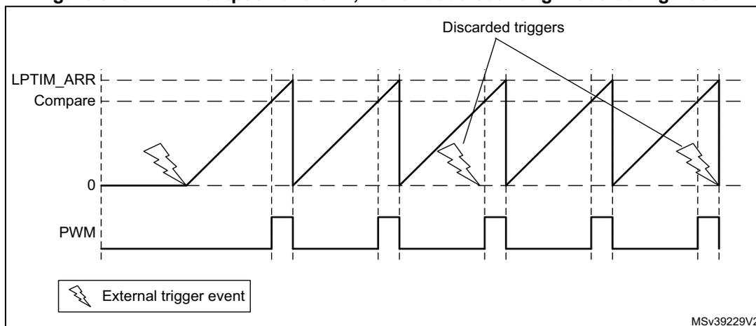 Figure 348: LPTIM output waveform, Continuous counting mode configuration. The diagram shows three horizontal timelines. The top timeline, labeled 'LPTIM_ARR Compare', shows a sawtooth waveform representing the counter value, starting at 0 and increasing linearly until it reaches the 'LPTIM_ARR' register value, at which point it resets to 0. The middle timeline, labeled 'PWM', shows a square wave that is high when the counter is below the 'Compare' register value and low otherwise. The bottom timeline shows 'External trigger event' signals, represented by lightning bolt symbols. Some of these triggers occur while the counter is still counting (between 0 and LPTIM_ARR) and are labeled 'Discarded triggers'. A legend at the bottom left shows a lightning bolt symbol next to the text 'External trigger event'. The identifier 'MSV39229V2' is in the bottom right corner of the diagram area.