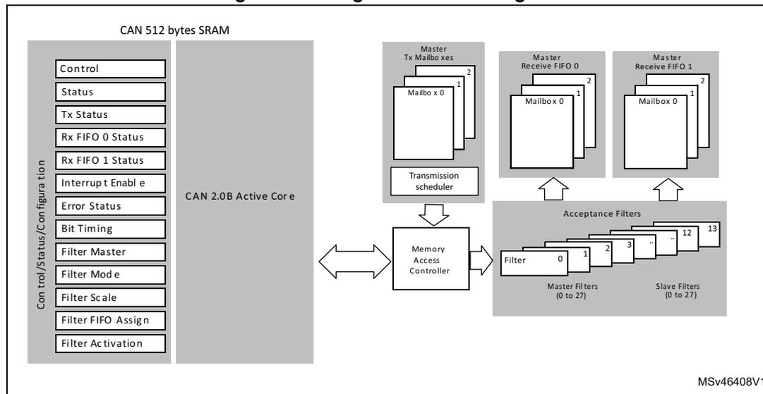 Figure 484. Single-CAN block diagram. The diagram shows the internal architecture of the bxCAN controller. On the left, a vertical stack of registers is labeled 'Control/Status/Configuration', including Control, Status, Tx Status, Rx FIFO 0 Status, Rx FIFO 1 Status, Interrupt Enable, Error Status, Bit Timing, Filter Master, Filter Mode, Filter Scale, Filter FIFO Assign, and Filter Activation. These are connected to a 'CAN 2.0B Active Core'. Above the core is 'CAN 512 bytes SRAM'. The core connects to a 'Memory Access Controller'. To the right of the controller, a 'Transmission scheduler' feeds into 'Master Tx Mailboxes' (0, 1, 2). Below the memory controller, 'Acceptance Filters' (0 to 13) are shown, divided into 'Master Filters (0 to 27)' and 'Slave Filters (0 to 27)'. These filters feed into 'Master Receive FIFO 0' and 'Master Receive FIFO 1', which each contain 'Mailbox 0' (0, 1, 2). The identifier MSv46408V1 is in the bottom right.