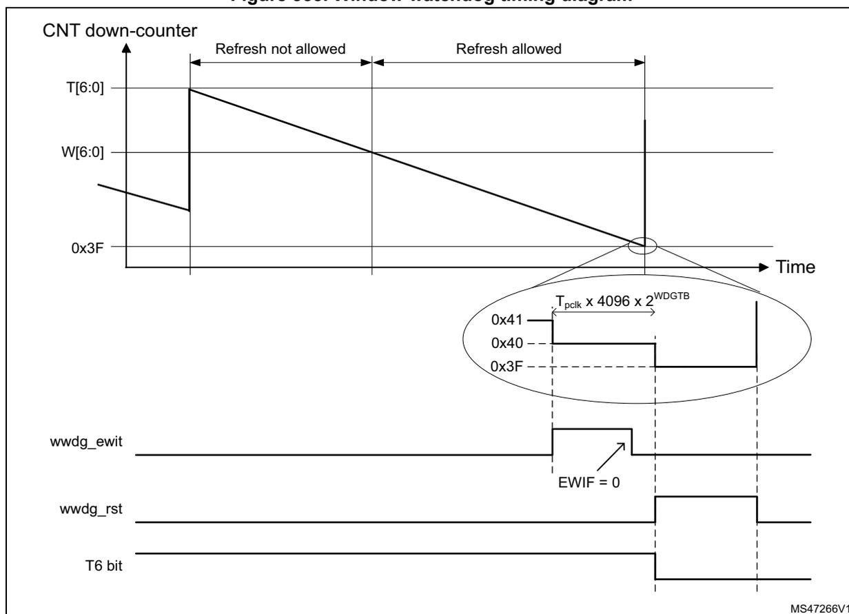 Figure 355. Window watchdog timing diagram. The diagram shows the timing of the WWDG counter (CNT down-counter) and associated signals. The counter T[6:0] starts at 0x41 and counts down to 0x3F. The window W[6:0] is shown as a horizontal line. The diagram is divided into two regions: 'Refresh not allowed' and 'Refresh allowed'. The 'Refresh allowed' region starts at the 0x40 mark. A zoomed-in view shows the counter values 0x41, 0x40, and 0x3F, with a timeout period labeled as T_pclk x 4096 x 2^WDGTB. Below the counter, the wwdg_ewit signal is shown as a pulse when EWIF = 0. The wwdg_rst signal is shown as a pulse. The T6 bit is also shown as a pulse. The diagram is labeled MS47266V1.