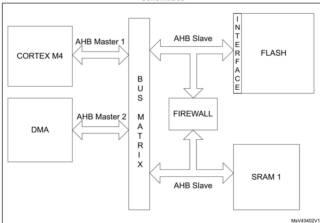 Figure 5: STM32L41xxx/42xxx/43xxx/44xxx/45xxx/46xxx firewall connection schematics. The diagram shows a central BUS MATRIX connected to CORTEX M4 (AHB Master 1), DMA (AHB Master 2), FIREWALL, FLASH (via INTERFACE), and SRAM 1 (AHB Slave). The FIREWALL is connected to the BUS MATRIX and the INTERFACE.