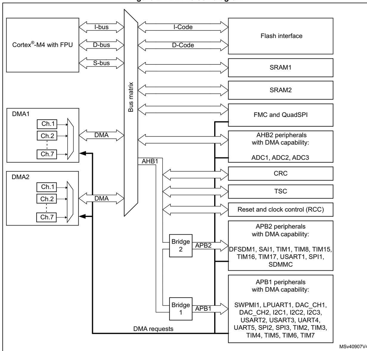 Figure 27. DMA block diagram. This block diagram illustrates the internal architecture of the DMA controller and its connection to the system bus. On the left, the Cortex-M4 with FPU is connected to a central Bus matrix via I-bus, D-bus, and S-bus. The Bus matrix is connected to various system components: Flash interface (via I-Code and D-Code), SRAM1, SRAM2, FMC and QuadSPI, AHB2 peripherals with DMA capability (ADC1, ADC2, ADC3), CRC, TSC, and Reset and clock control (RCC). Below the Bus matrix, the AHB1 bus connects to Bridge 2 and Bridge 1. Bridge 2 connects to APB2 peripherals with DMA capability (DFSDM1, SAI1, TIM1, TIM8, TIM15, TIM16, TIM17, USART1, SPI1, SDMMC). Bridge 1 connects to APB1 peripherals with DMA capability (SWPMI1, LPUART1, DAC_CH1, DAC_CH2, I2C1, I2C2, I2C3, USART2, USART3, UART4, UART5, SPI2, SPI3, TIM2, TIM3, TIM4, TIM5, TIM6, TIM7). DMA1 and DMA2 controllers, each with 7 channels (Ch.1 to Ch.7), are connected to the Bus matrix via DMA interfaces. DMA requests from these channels are sent to the CPU. The diagram is labeled MSv40907V4 at the bottom right.