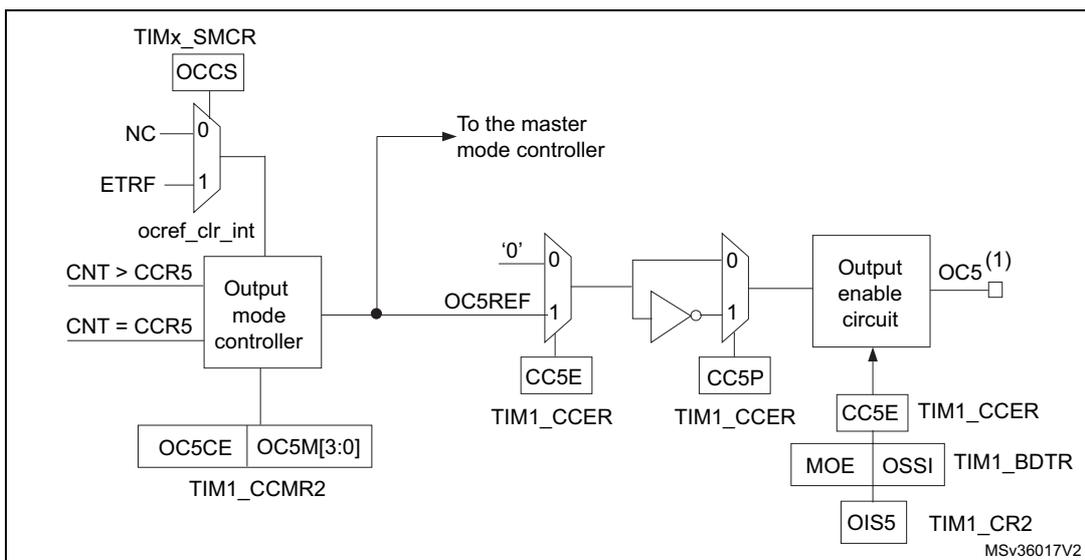 Schematic diagram of the output stage of capture/compare channel 5 (identical to channel 6). It shows the flow from TIMx_SMCR (OCCS) through a multiplexer (NC=0, ETRF=1) to an output mode controller. The controller takes inputs CNT > CCR5 and CNT = CCR5, and produces OC5REF and OC4REF signals. OC5REF is connected to an output selector and OC5REFC. OC5REFC is connected to the master mode controller. The output selector takes inputs from OC5REF and a '0' input, and its output is connected to a multiplexer (0=CC5E, 1=CC5P). This multiplexer is controlled by TIM1_CCER. The output of this multiplexer is connected to an output enable circuit, which produces the OC5 output (not available externally). The output enable circuit is controlled by TIM1_CCER (CC5E), TIM1_BDTR (MOE, OSSI), and TIM1_CR2 (OIS5). TIM1_CCMR2 (OC5CE, OC5M[3:0]) is also shown.
