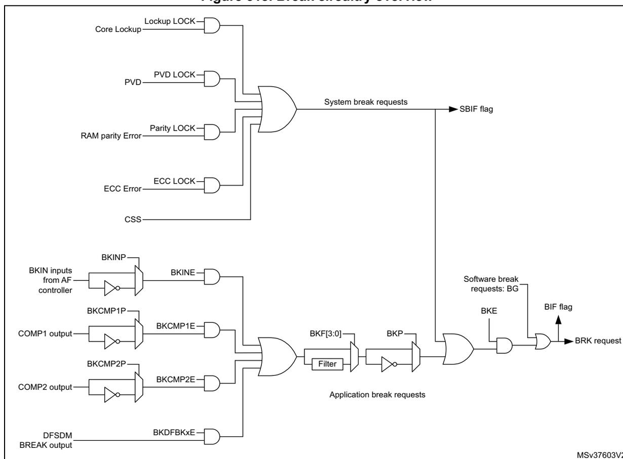 Figure 318. Break circuitry overview. This block diagram illustrates the internal logic for generating break signals in a timer. The top section shows 'System break requests' generated by an OR gate combining five inputs: Core Lockup (via a Lockup LOCK AND gate), PVD (via a PVD LOCK AND gate), RAM parity Error (via a Parity LOCK AND gate), ECC Error (via an ECC LOCK AND gate), and CSS. This OR gate output is connected to the SBIF flag. The bottom section shows 'Application break requests' generated by another OR gate. This gate combines inputs from BKINP (through an inverter and a BKINE AND gate), COMP1 output (through an inverter and a BKCMP1E AND gate), COMP2 output (through an inverter and a BKCMP2E AND gate), and DFSDM BREAK output (through a BKDFBKxE AND gate). The output of this OR gate passes through a 4-bit filter (BKF[3:0]), then through an inverter (BKP). The filtered signal is then ANDed with the BKE bit and the Software break requests: BG signal. The output of this final AND gate is ORed with the SBIF flag to produce the BRK request, which also sets the BIF flag. The diagram is labeled MSv37603V2 in the bottom right corner.