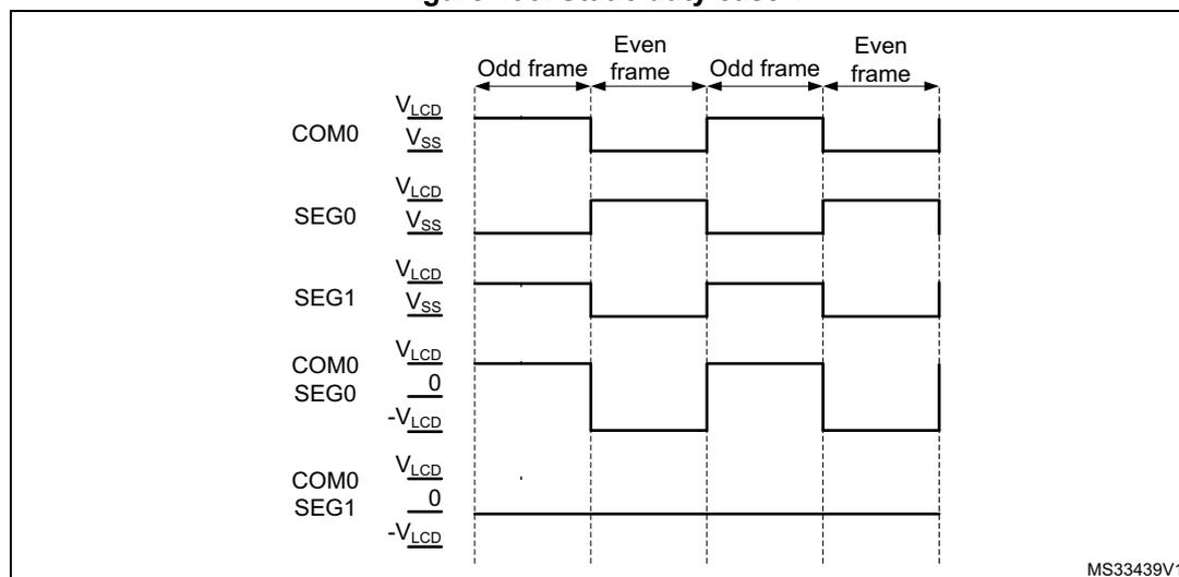 Timing diagram for static duty case 1 showing voltage levels for COM0, SEG0, and SEG1 over four frames (Odd, Even, Odd, Even).