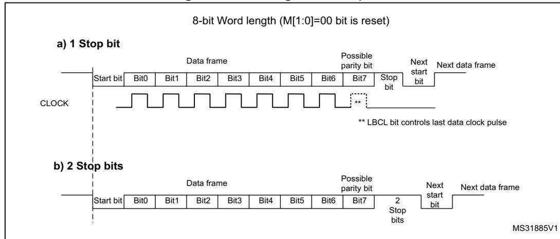 Figure 416. Configurable stop bits. The diagram shows two timing diagrams for LPUART transmission. The top diagram (a) shows a transmission with 1 stop bit, and the bottom diagram (b) shows a transmission with 2 stop bits. Both diagrams show the sequence of bits: Start bit, Data frame (Bit0 to Bit7), Possible parity bit, Stop bit(s), Next start bit, and Next data frame. A CLOCK signal is shown below the bits. A note indicates that the LBCL bit controls the last data clock pulse.