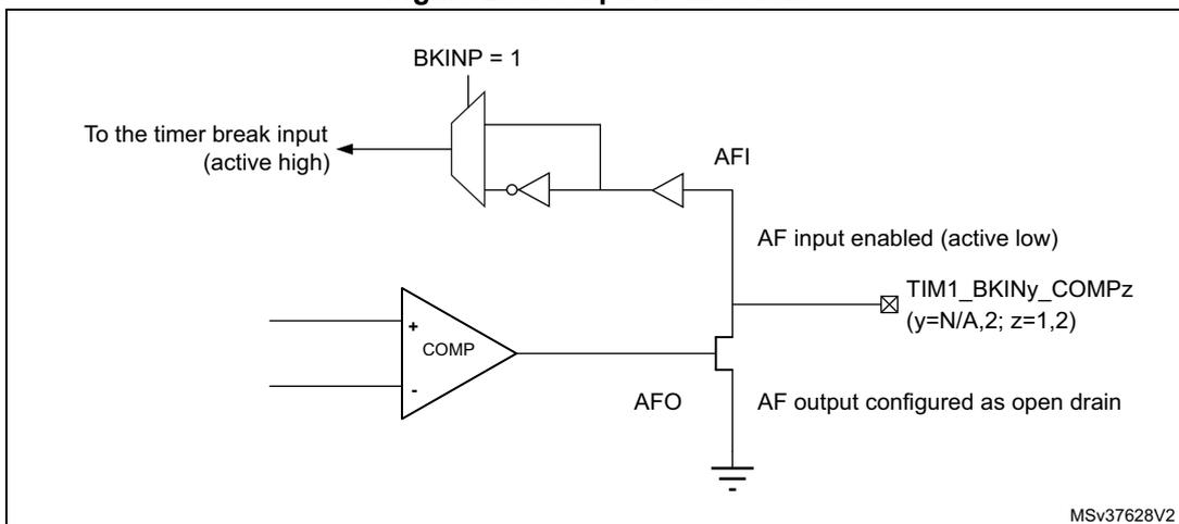 Logic diagram for output redirection. A multiplexer selects between an external input and an inverted internal signal based on BKINP = 1. The output of the multiplexer goes to the timer break input (active high) and also through an inverter to the AFI (AF input enabled, active low). The AFI is connected to the TIM1_BKINy_COMPz pin (y=N/A, 2; z=1, 2). The COMP block output is connected to the AFO (AF output configured as open drain) and also to the TIM1_BKINy_COMPz pin. MSV37628V2 is noted at the bottom right.