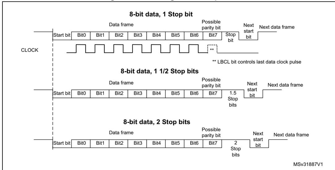 Figure 391. Configurable stop bits. The diagram illustrates three data frame structures for 8-bit data transmission, showing the sequence of bits: Start bit, 8 data bits (Bit0-Bit7), Possible parity bit, Stop bits, and Next start bit. A CLOCK signal is shown below the frames. The first frame shows 1 stop bit. The second frame shows 1.5 stop bits. The third frame shows 2 stop bits. A note indicates that the LBCL bit controls the last data clock pulse.