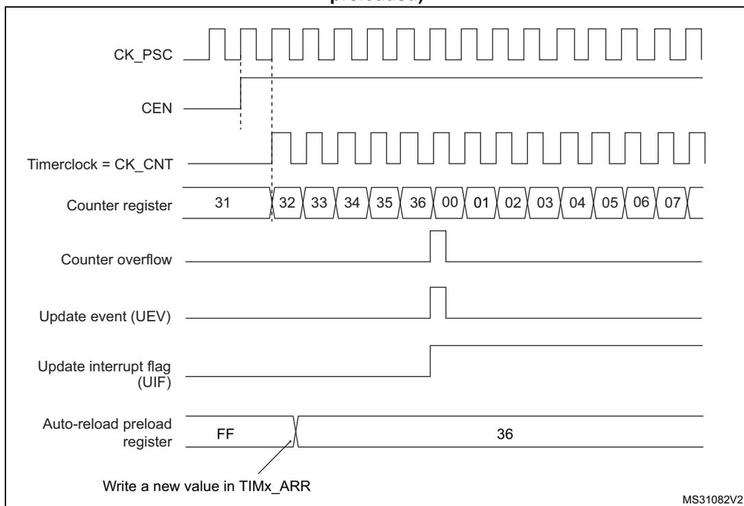 Timing diagram for update event when ARPE = 0