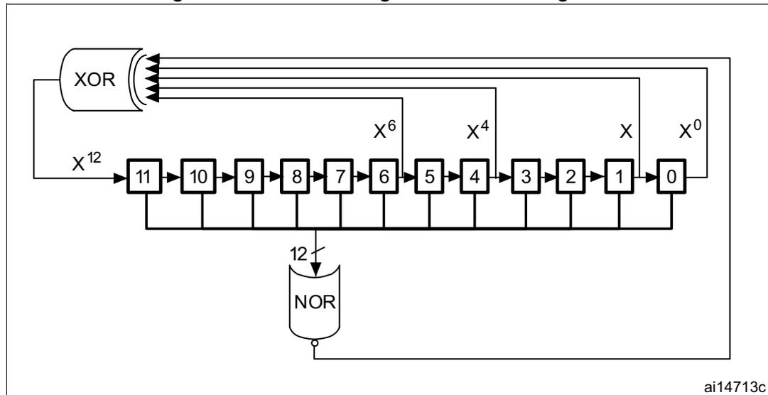 Diagram of the DAC LFSR register calculation algorithm. It shows a 12-bit shift register with cells numbered 11 down to 0. Feedback is taken from cells 11, 6, 4, and 1, labeled as X^12, X^6, X^4, and X^1 respectively. These four bits are inputs to a 4-input XOR gate. The output of the XOR gate is also fed into a 12-input NOR gate. The output of the NOR gate is fed back into cell 0 of the shift register. The shift register cells are connected in series from 11 to 0. A 12-bit bus arrow points from the bottom of the register to the NOR gate. The identifier 'ai14713c' is in the bottom right corner.