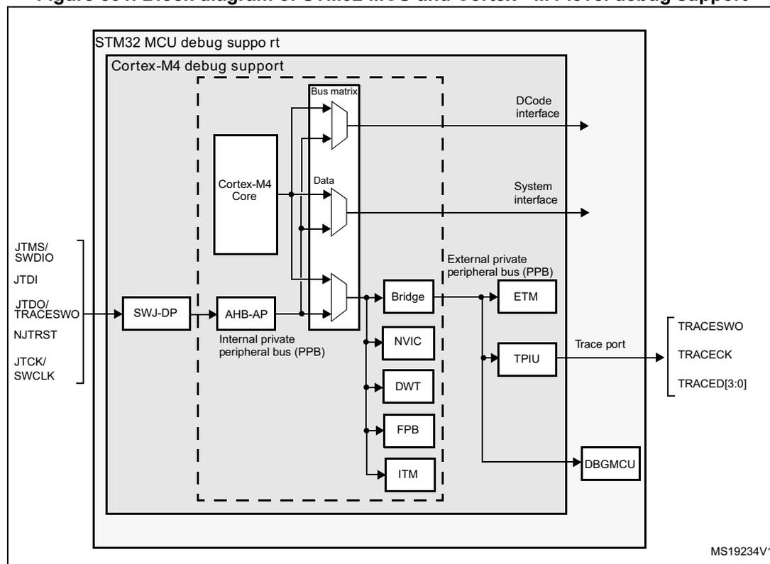Block diagram of STM32 MCU and Cortex®-M4-level debug support. The diagram shows the internal architecture of the MCU, including the Cortex-M4 Core, Bus matrix, Data, AHB-AP, Internal private peripheral bus (PPB), Bridge, NVIC, DWT, FPB, ITM, ETM, TPIU, and DBGMCU. External connections include JTAG/SWDIO, JTDI, JTDO/TRACESWO, NJTRST, and JTCK/SWCLK. The Trace port outputs are TRACESWO, TRACECK, and TRACED[3:0].