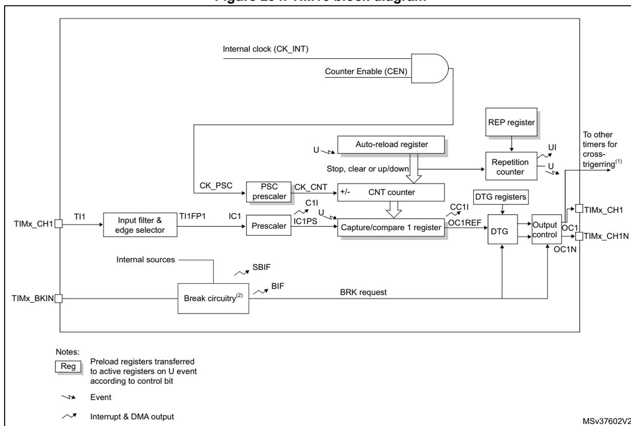 Figure 294: TIM16 block diagram. A functional block diagram showing the internal architecture of the TIM16 timer. Key components include: Internal clock (CK_INT) gated by Counter Enable (CEN); CK_PSC entering a PSC prescaler to produce CK_CNT; a CNT counter controlled by an Auto-reload register; a Repetition counter with a REP register; a Capture/compare 1 register; DTG (Dead-time generator) registers; and Break circuitry. Inputs include TIMx_CH1 (via input filter/edge selector) and TIMx_BKIN. Outputs include TIMx_CH1, TIMx_CH1N, and signals to other timers for cross-triggering. A legend defines 'Reg' as preload registers, a zigzag arrow as an 'Event', and a curved arrow as 'Interrupt & DMA output'. Event symbol Interrupt & DMA output symbol