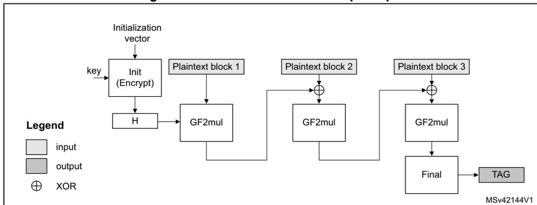 Diagram of GMAC authentication principle showing the flow from Initialization vector and key through Init, H, and GF2mul blocks to produce a TAG.