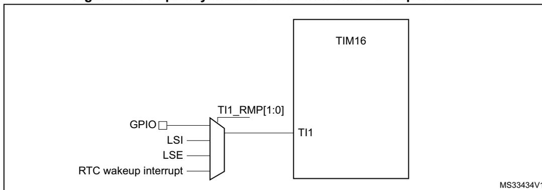 Diagram of frequency measurement with TIM16 in capture mode. A multiplexer selects between GPIO, LSI, LSE, and RTC wakeup interrupt signals. The output of the multiplexer is connected to the TI1 input of the TIM16 timer block. The selection is controlled by the TI1_RMP[1:0] bits. The diagram is labeled MS33434V1.