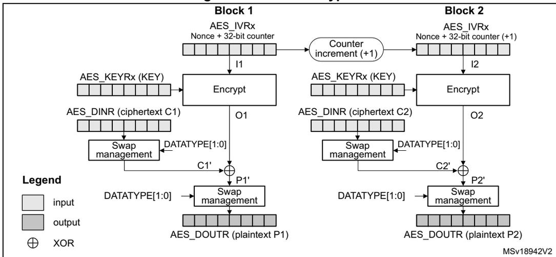 Diagram of CTR decryption showing two blocks (Block 1 and Block 2). Each block consists of an AES_IVRx register (Nonce + 32-bit counter), an Encrypt block, a Swap management block, and an XOR block. The flow starts with the counter being incremented by 1 for each block. The Encrypt block takes the counter value and the key (AES_KEYRx) as input to produce an output (O1, O2). The Swap management block takes the output and the datatype (DATATYPE[1:0]) to produce a swapped output (C1', C2'). The XOR block then XORs the swapped output with the ciphertext (C1, C2) to produce the plaintext (P1, P2).