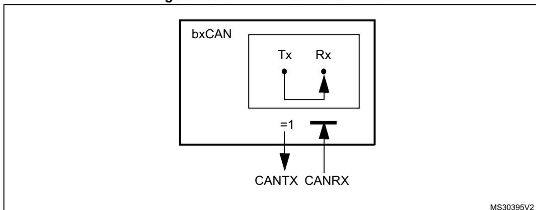 Diagram of bxCAN in combined mode showing internal Tx and Rx pins connected to external CANTX and CANRX pins.