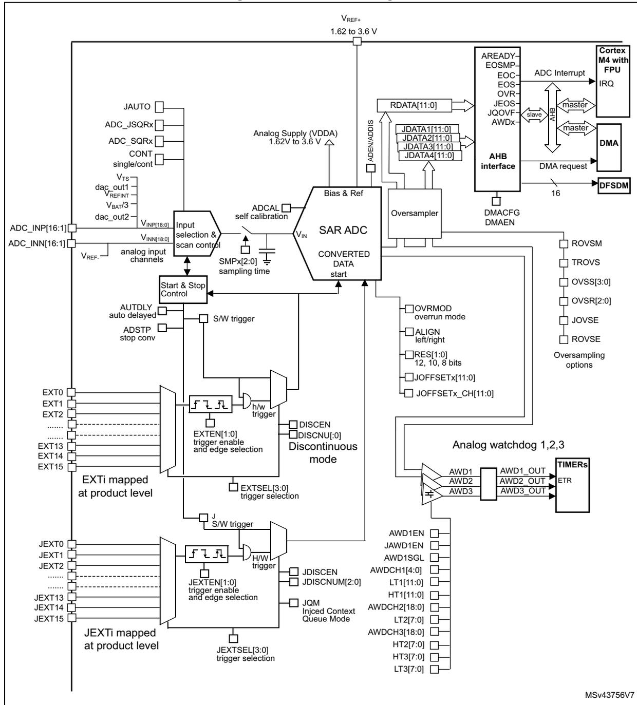 Figure 39. ADC block diagram. A detailed schematic showing the internal components of the ADC including SAR ADC, AHB interface, Analog Watchdogs, and various control signals and triggers.
