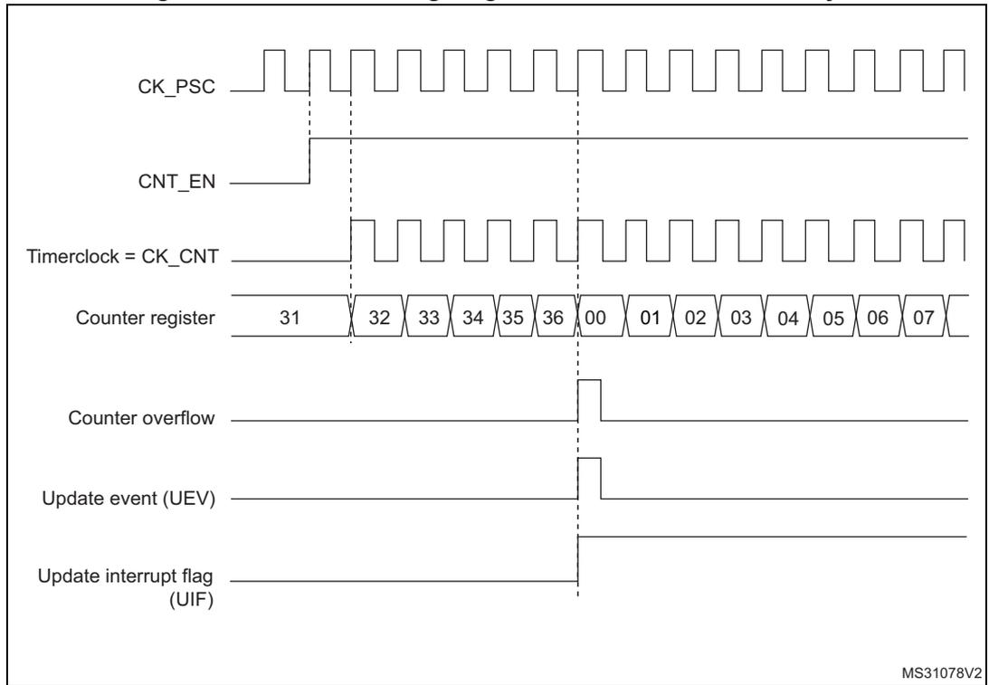 Timing diagram for internal clock divided by 1. It shows the relationship between CK_PSC, CNT_EN, Timerclock (CK_CNT), Counter register values (31 to 07), Counter overflow, Update event (UEV), and Update interrupt flag (UIF).