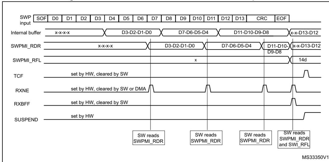Timing diagram for SWPMI No software buffer mode reception. It shows the SWP input, Internal buffer, SWPMI_RDR, SWPMI_RFL, TCF, RXNE, RXBFF, and SUSPEND signals over time. The SWP input contains a frame with SOF, data bytes D0-D13, CRC, and EOF. The Internal buffer stores data in 32-bit words (x-x-x-x, D3-D2-D1-D0, D7-D6-D5-D4, D11-D10-D9-D8, x-x-D13-D12). The SWPMI_RDR register is updated with these words. The SWPMI_RFL register shows the number of words in the buffer (14d). The TCF, RXNE, RXBFF, and SUSPEND signals are set by hardware or software. The SWPMI_RDR register is read by software at four points: after the first word, after the second word, after the third word, and after the fourth word (SWPMI_RDR and SWI_RFL).